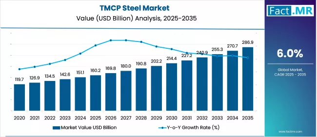 TMCP Steel Market Value Analysis 2025 To 2035