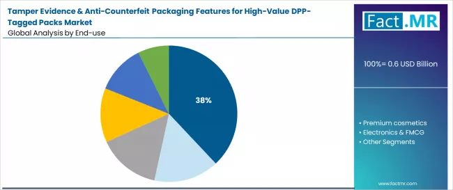 Tamper Evidence & Anti Counterfeit Packaging Features For High Value DPP Tagged Packs Market   Analysis By End Use