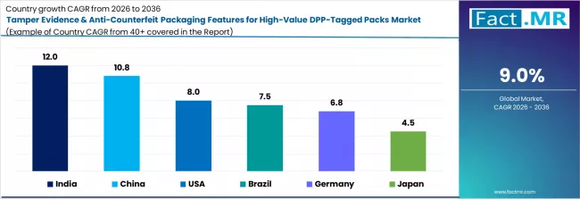 Tamper Evidence & Anti Counterfeit Packaging Features For High Value DPP Tagged Packs Market   CAGR Analysis By Country