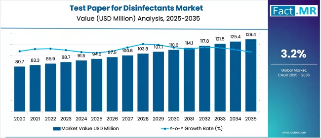 Test Paper For Disinfectants Market Market Value Analysis