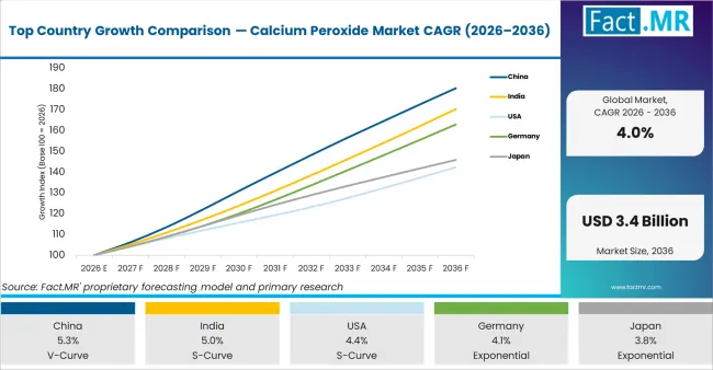 Top Country Growth Comparison — Calcium Peroxide Market CAGR (2026–2036)