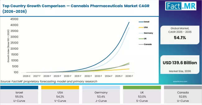 Top Country Growth Comparison — Cannabis Pharmaceuticals Market CAGR (2026–2036)