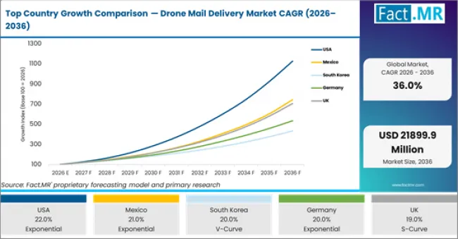 Top Country Growth Comparison — Drone Mail Delivery Market CAGR (2026–2036)