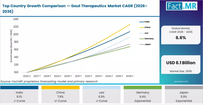 Top Country Growth Comparison — Gout Therapeutics Market CAGR (2026–2036)