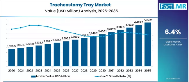 Tracheostomy Tray Market Value Analysis