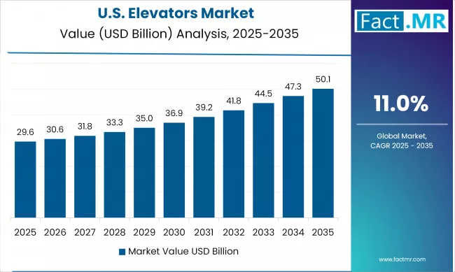 US Elevators Market Value (USD Billion) Analysis 2025 To 2035