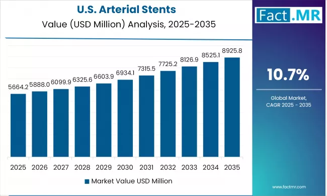 US Arterial Stents Value (USD Million) 2025 To 2035