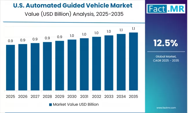 US Automated Guided Vehicle Market