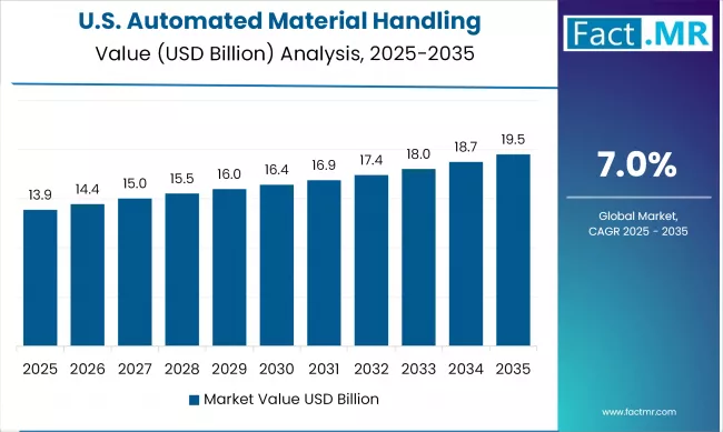 US Automated Material Handling Equipment Market Value Analysis 2025 To 2035