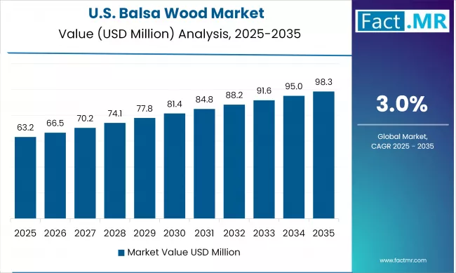 US Balsa Wood Market Value (usd Million) 2025 To 2035