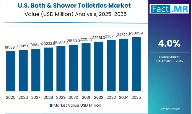 US Bath & Shower Toiletries Market Value (USD Million) 2025 To 2035