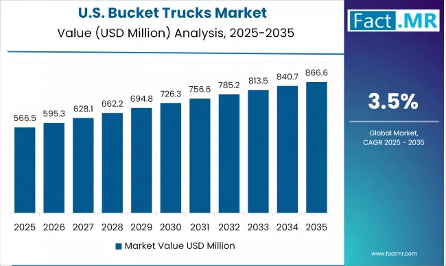 US Bucket Trucks Market Value (usd Million) 2025 To 2035