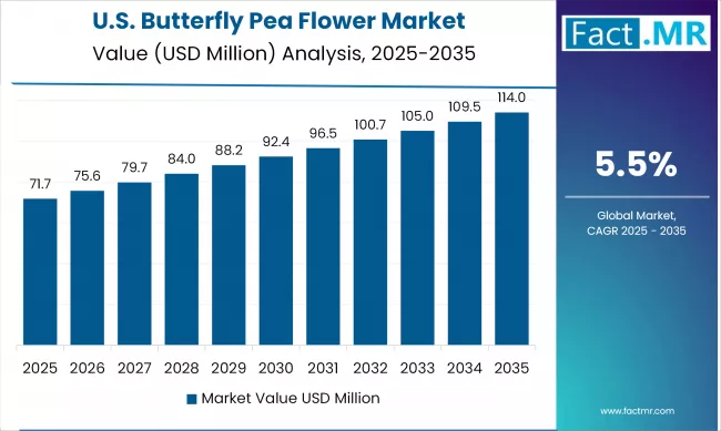 US Butterfly Pea Flower Market Value (USD Million) Analysis 2025 To 2035