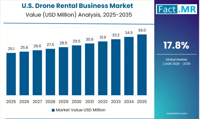 US Drone Rental Business Market Value Analysis 2025 To 2035
