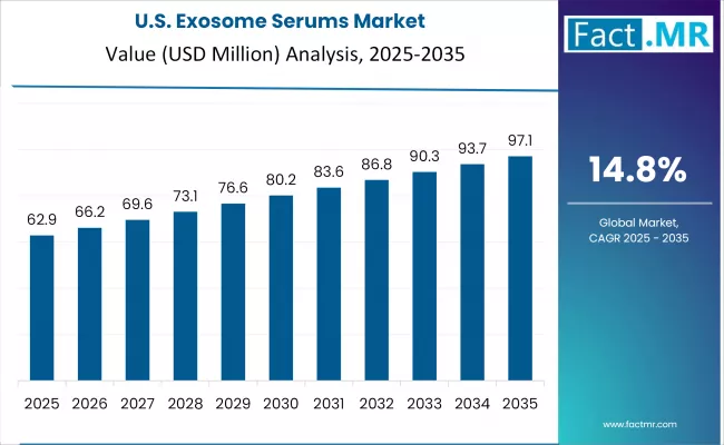US Exosome Serums Market Analysis By Value 2025 To 2035