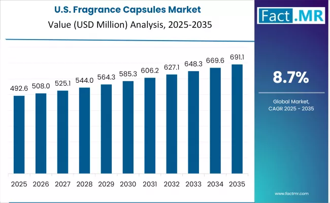 US Fragrance Capsules Market Industry Value 2025 To 2035
