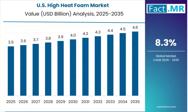 US High Heat Foam Market Analysis Value 2025 To 2035