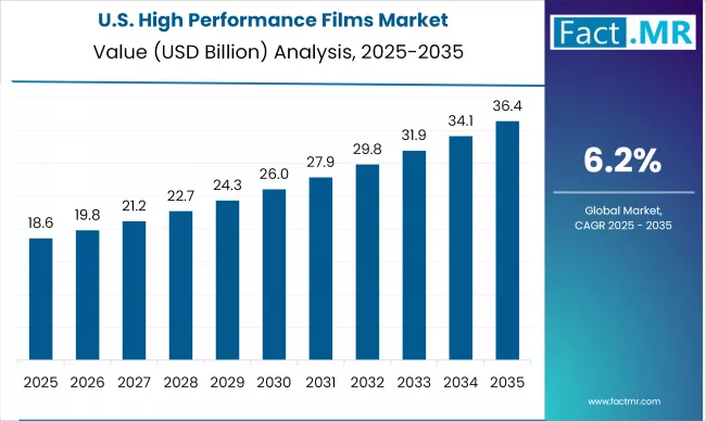 US High Performance Films Market Analysis Value 2025 To 2035