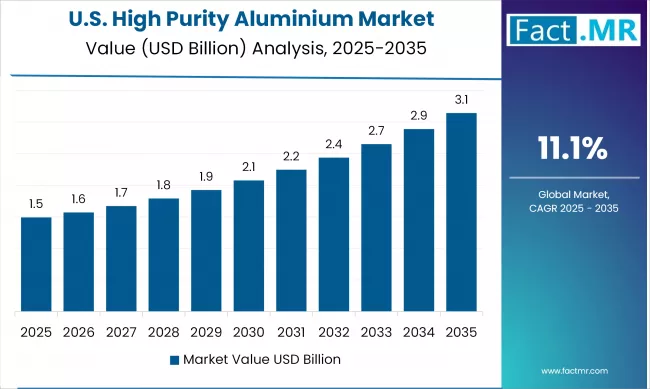 US High Purity Aluminium Market Value (usd Million) 2025 To 2035
