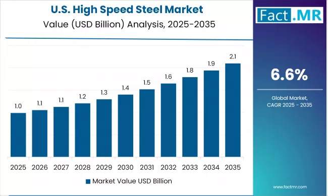 US High Speed Steel Market Value (USD Billion) 2025 To 2035
