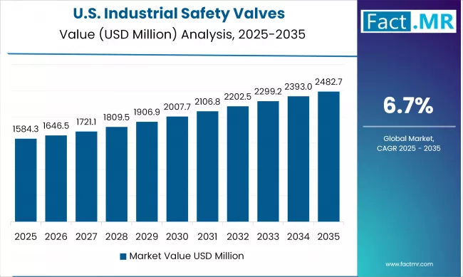US Industrial Safety Valves Value (usd Million) 2025 To 2035
