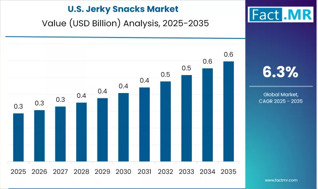 US Jerky Snacks Market Analysis Value 2025 To 2035
