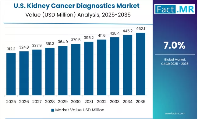 US Kidney Cancer Diagnostics Market Value (usd Million) Analysis 2025 To 2035
