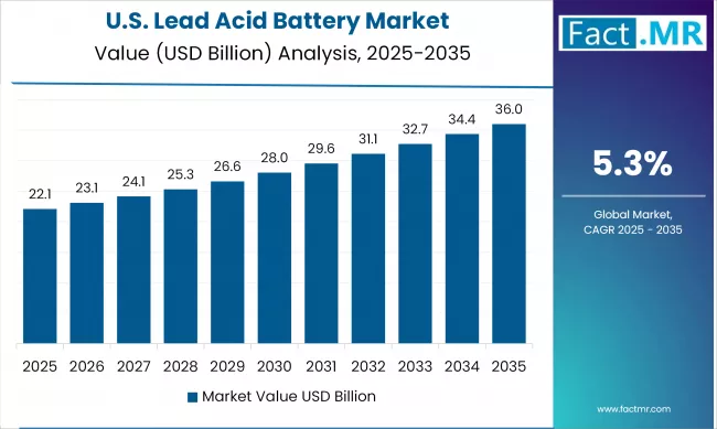 US Lead Acid Battery Market Value (USD Million) 2025 To 2035