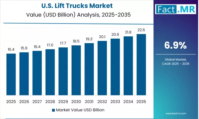 US Lift Trucks Market Value (USD Billion) 2025 To 2035
