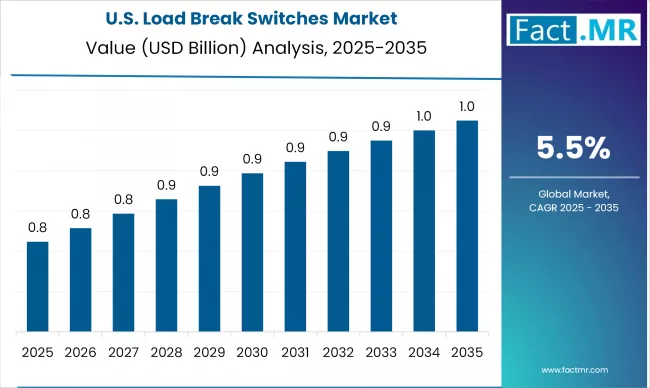 US Load Break Switches Market Analysis Value 2025 To 2035