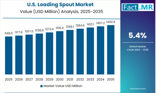 US Loading Spout Market Valuee Analysis (usd Million) 2025 To 2035