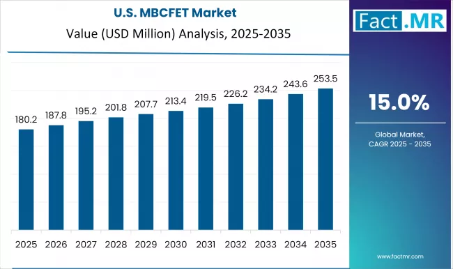 US Mbcfet Market Analysis By Value 2025 To 2035