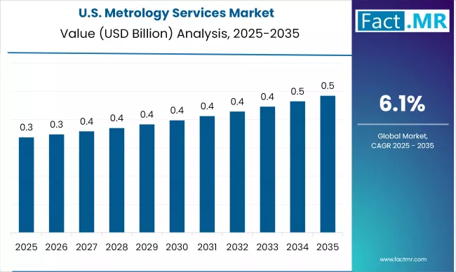 US Metrology Services Market Analysis Value 2025 To 2035