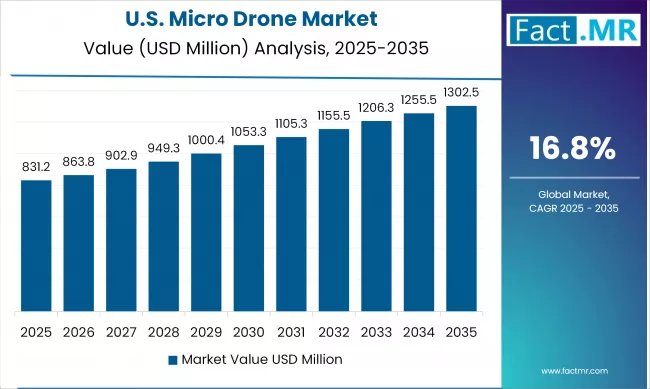 US Micro Drone Market Value Analysis 2025 To 2035
