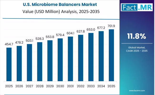 US Microbiome Balancers Market Analysis By Value 2025 To 2035