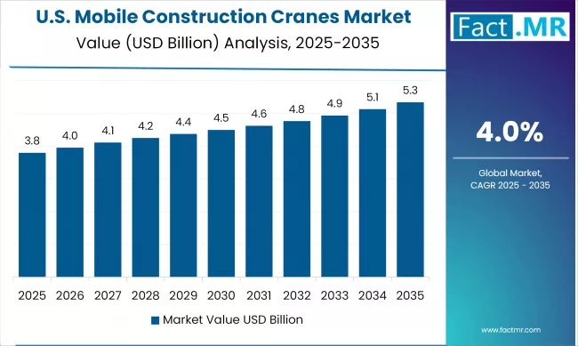 US Mobile Construction Cranes Market Value (USD Million) 2025 To 2035