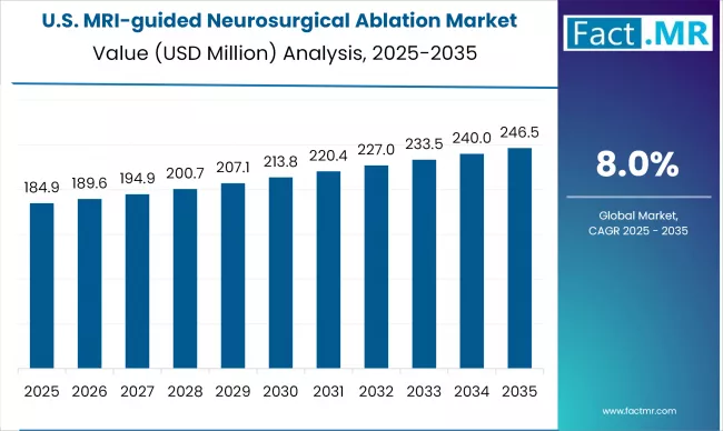 US Mri Guided Neurosurgical Ablation Market Analysis Value 2025 To 2035