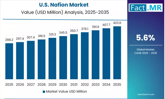 US Nafion Market Value (USD Million) 2025 To 2035