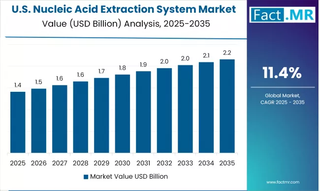 US Nucleic Acid Extraction System Market Value Analysis 2025 To 2035