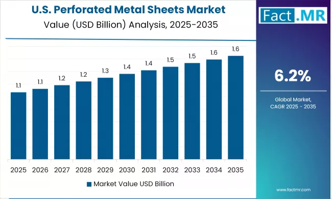 US Perforated Metal Sheets Market Value (usd Million) 2025 To 2035