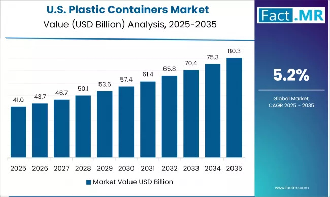 US Plastic Containers Market Value (USD Million) 2025 To 2035