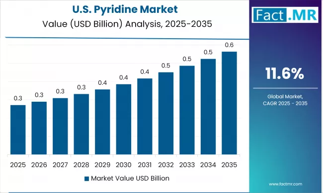 US Pyridine Market Analysis Value (usd Million) 2025 To 2035