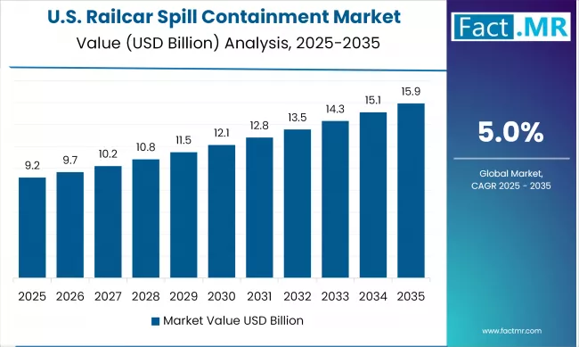 US Railcar Spill Containment Market By Product Value (usd Billion) 2025 To 2035