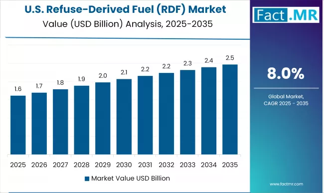 US Railcar Spill Containment Market Value (USD Billion) 2025 To 2035