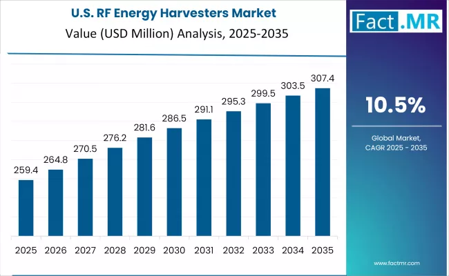 US Rf Energy Harvesters Market Analysis By Component Typerf Energy Harvesters Market Analysis Value 2025 To 2035