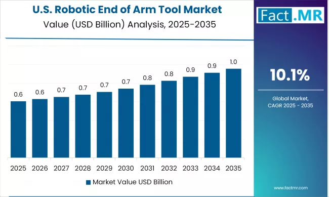 US Robotic End Of Arm Tool Market Value (USD Billion) 2025 To 2035