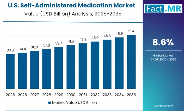 US Self Administered Medication Market Value (USD Billion) 2025 To 2035