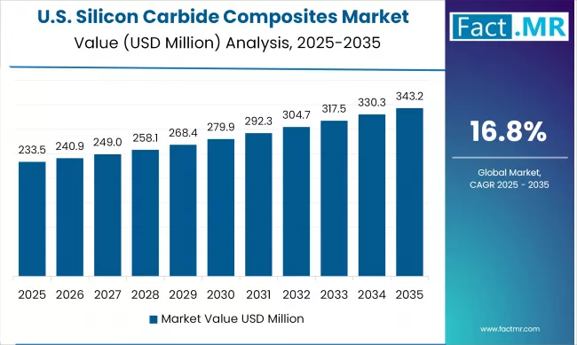 US Silicon Carbide Composites Market Value (USD Million) 2025 To 2035