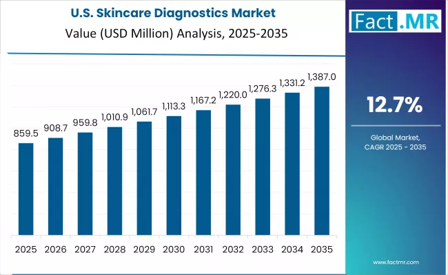 US Skincare Diagnostics Market Analysis By Value 2025 To 2035