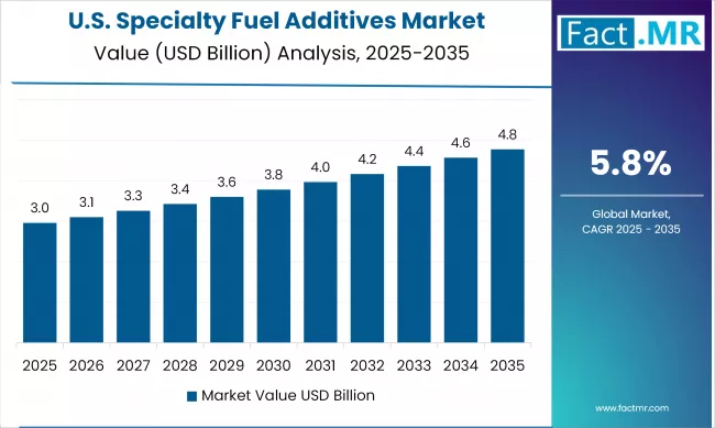 US Specialty Fuel Additives Market Value (usd Million) 2025 To 2035